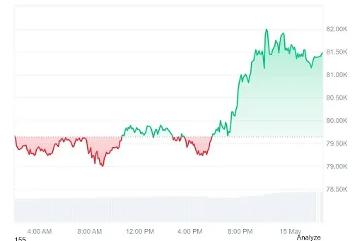 Bitcoin price chart
