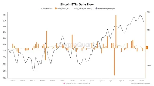 Institutional ETF Flows Create Major Decision Zone