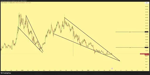 AAVE Price and Falling Wedge Compression
