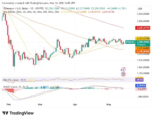 Ethereum Price Tests Critical Support