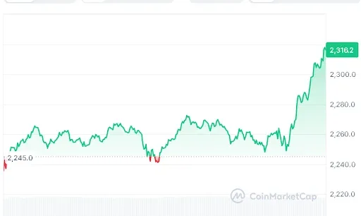 Ethereum Price chart