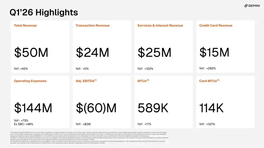 Gemini Q1’2026 Revenue