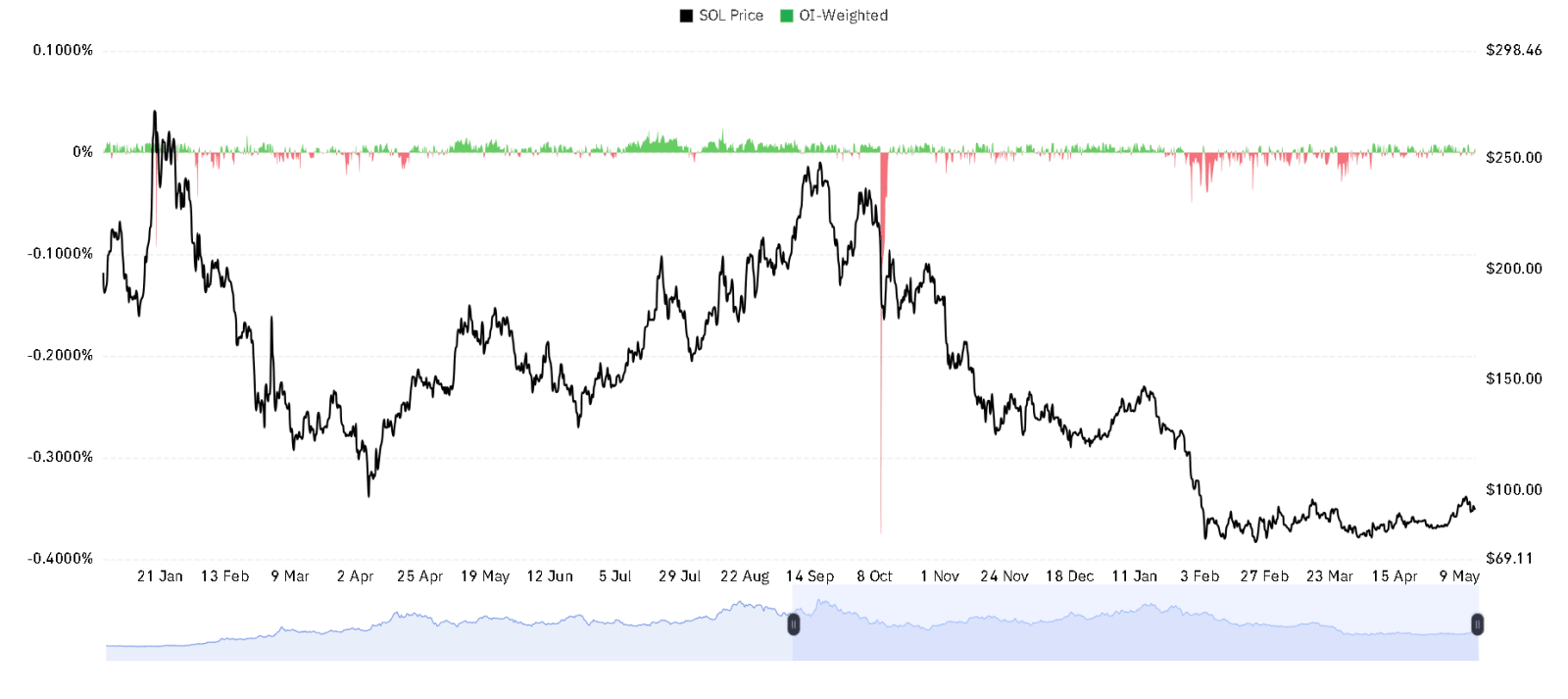 SOL OI Weighted chart