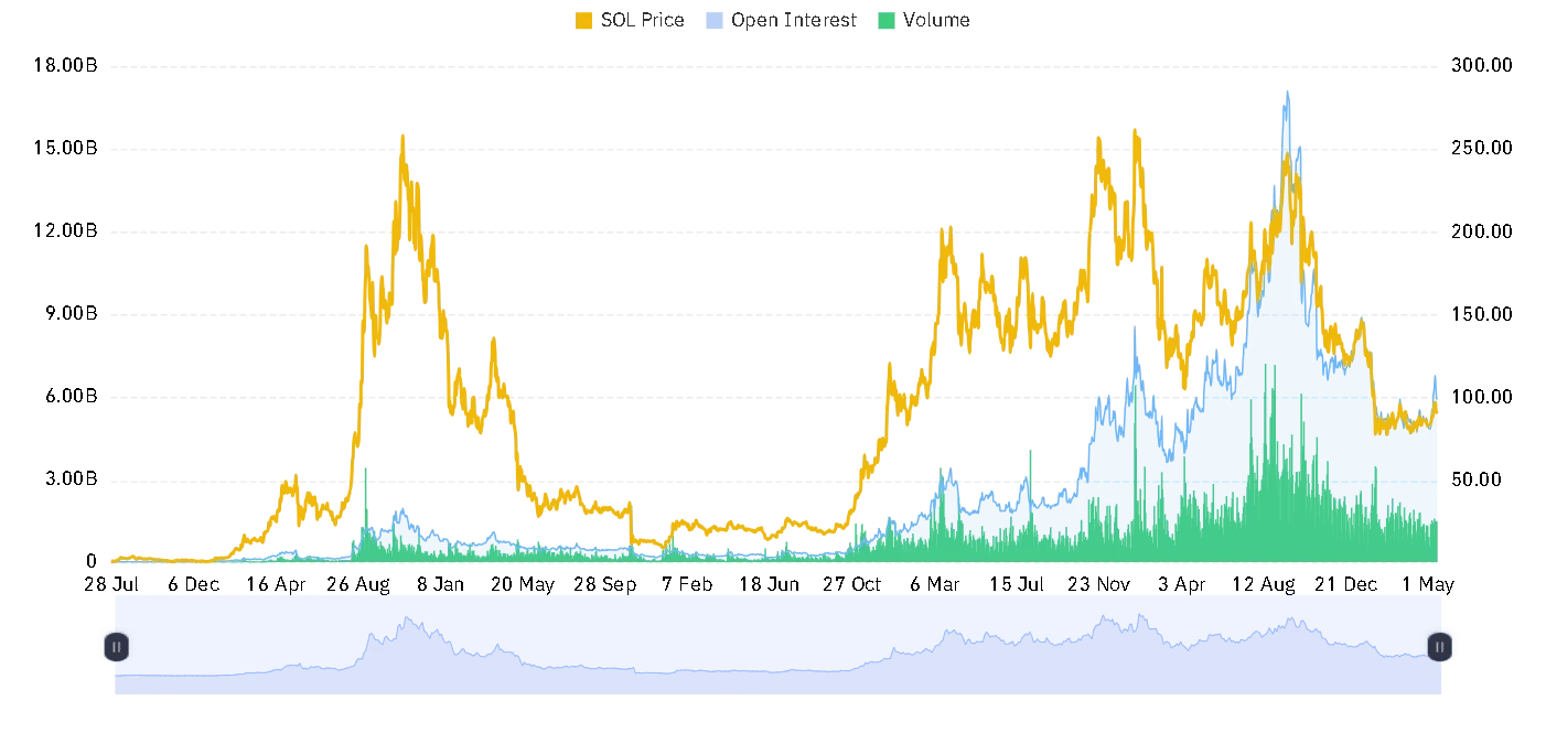 SOL open interest and volume chart