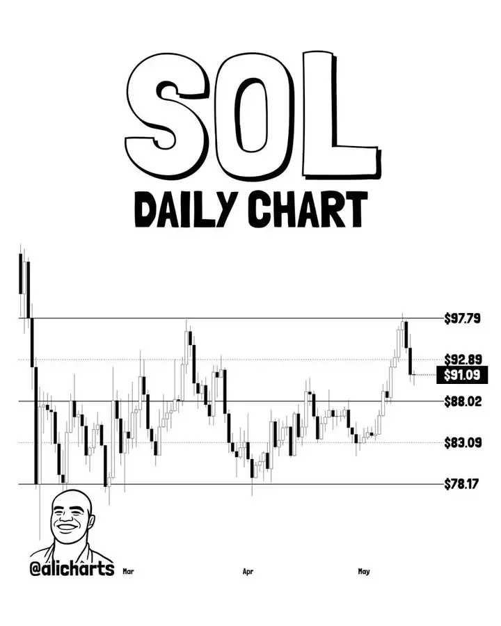 SOL price chart