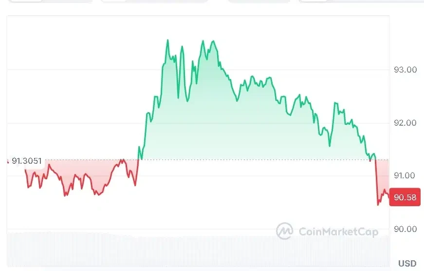 SOL price chart