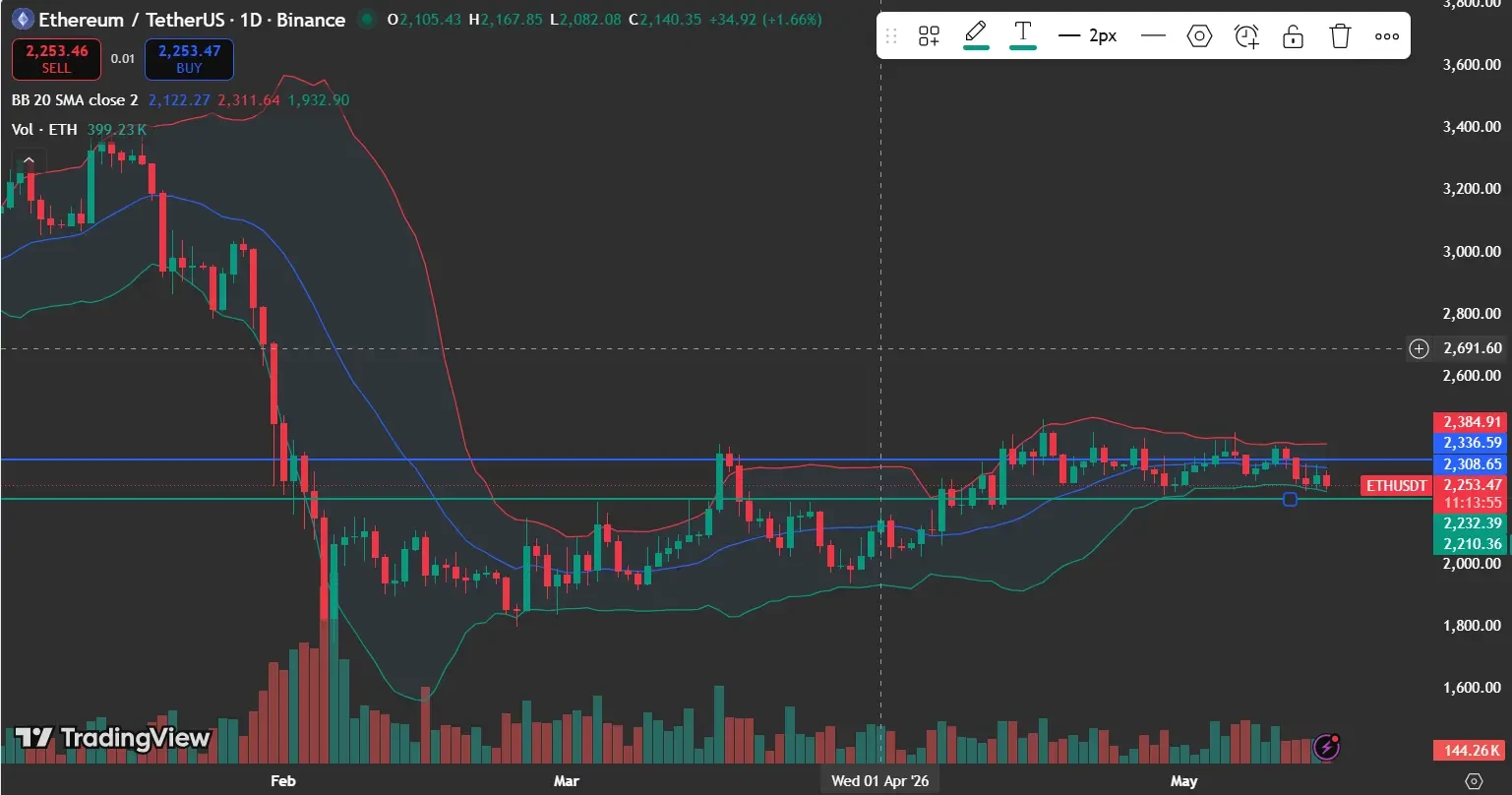 Ethereum Price Faces Resistance Near $2,336