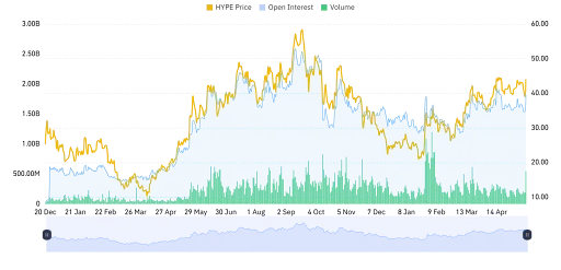 HYPE Derivative Data Support Upward Breakout