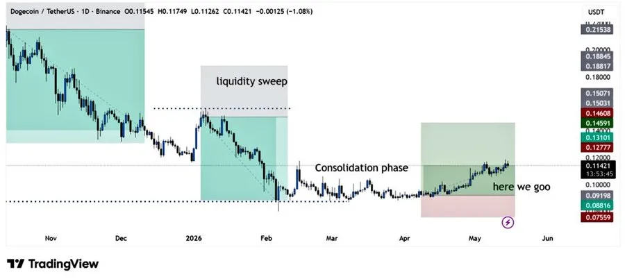 DOGE price chart