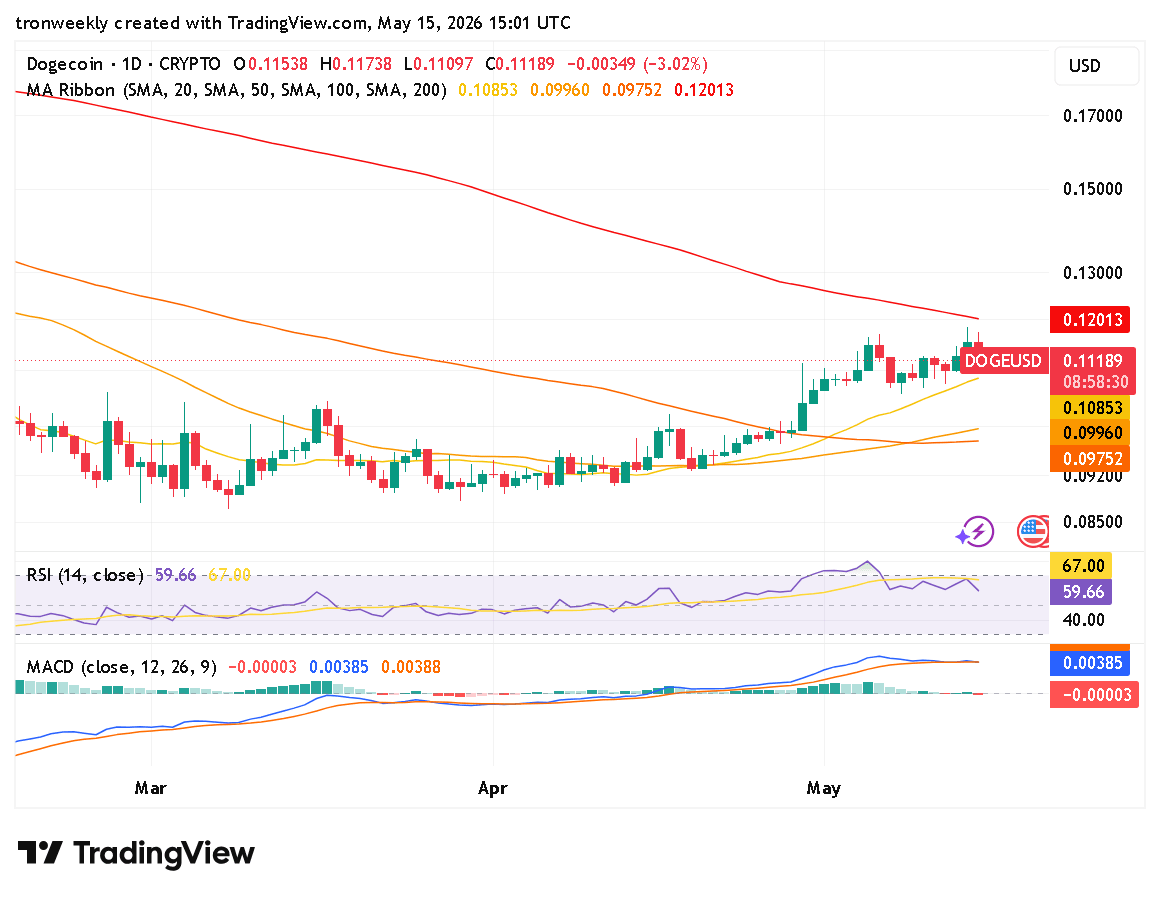 DOGE technical indicator chart