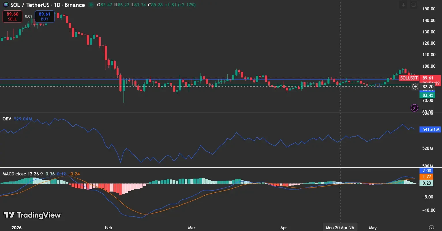 Chart Suggests Solana Could Test $100