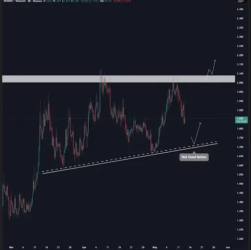 RENDER Price Breakout Above $2.05 Could Trigger Rally
