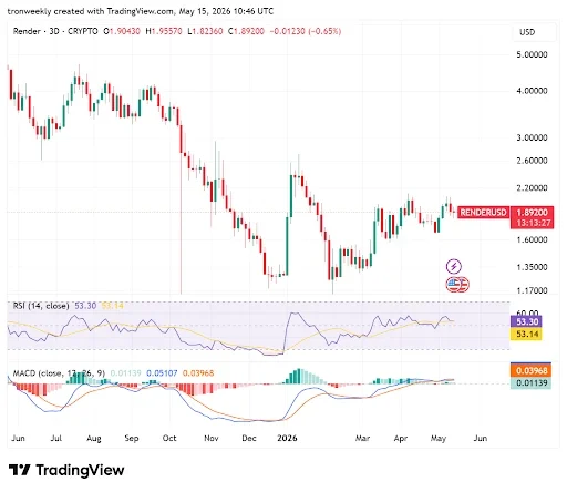 Technical Indicators Point to Stabilization Phase