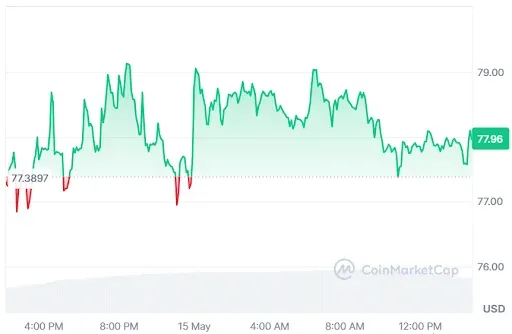 QNT price chart