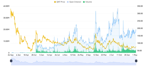 QNT Derivative Data Point to Strengthening Momentum