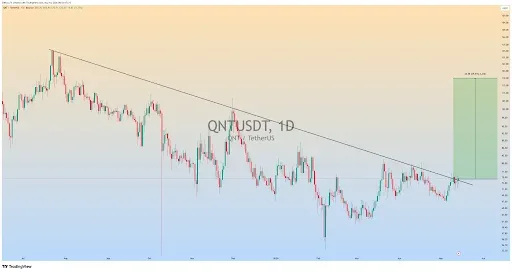QNT Price Eyes 60% Rally After Key Resistance Test