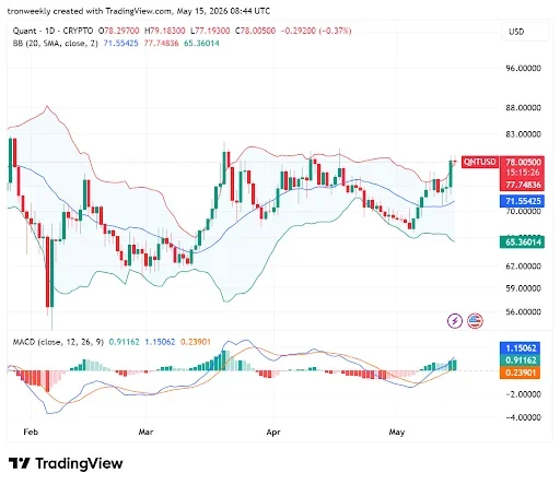 QNT Technical Indicators Show Improving Strength