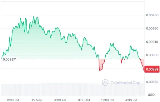 PENGU price chart