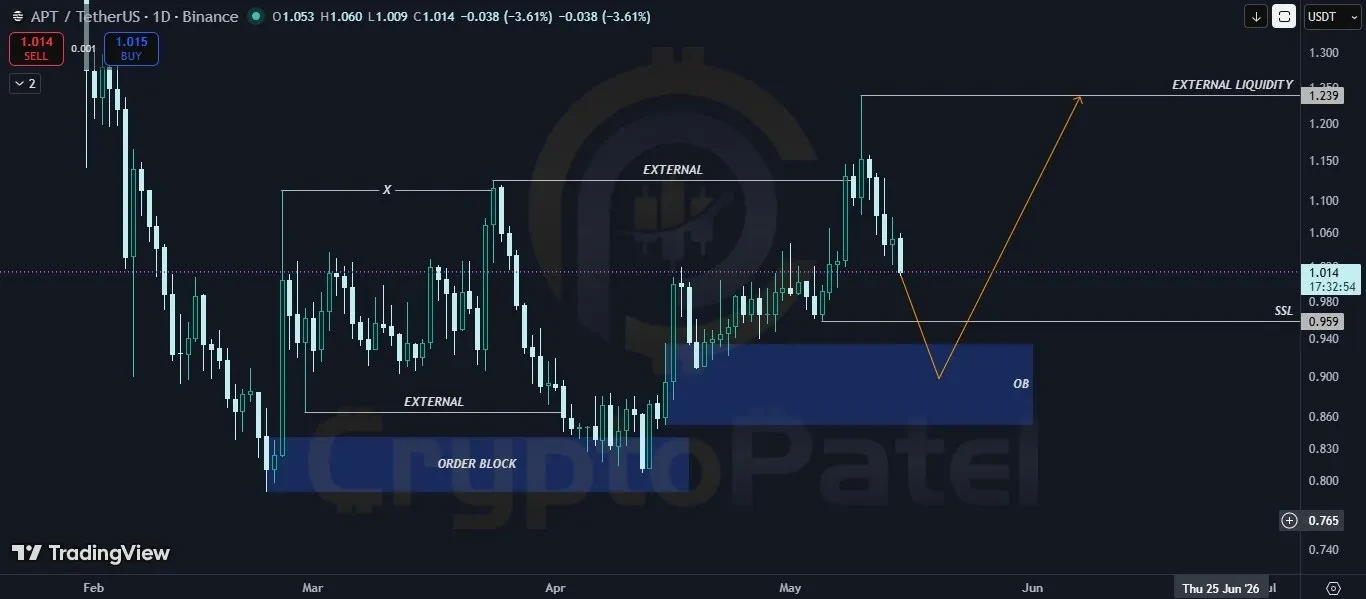 APT Price Prediction chart