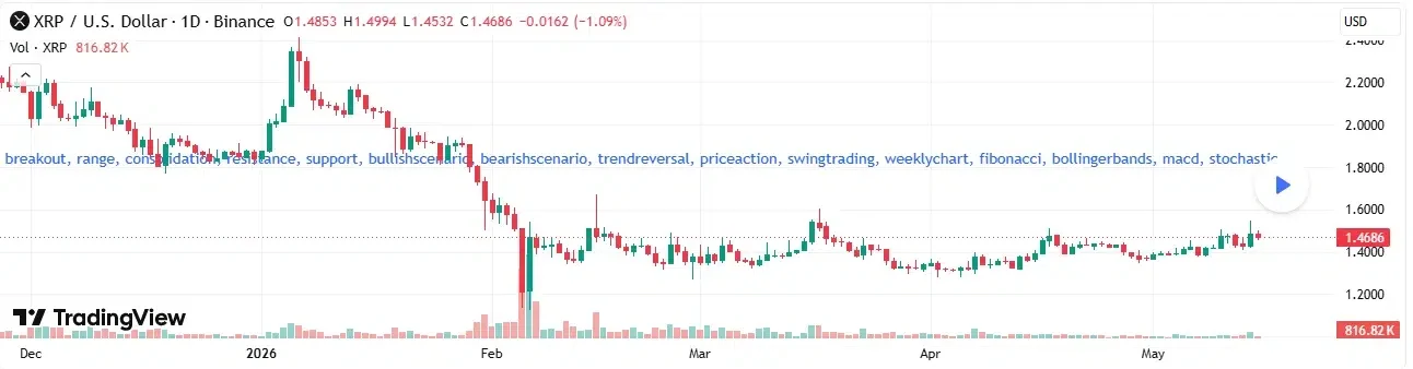 XRP technical price analysis