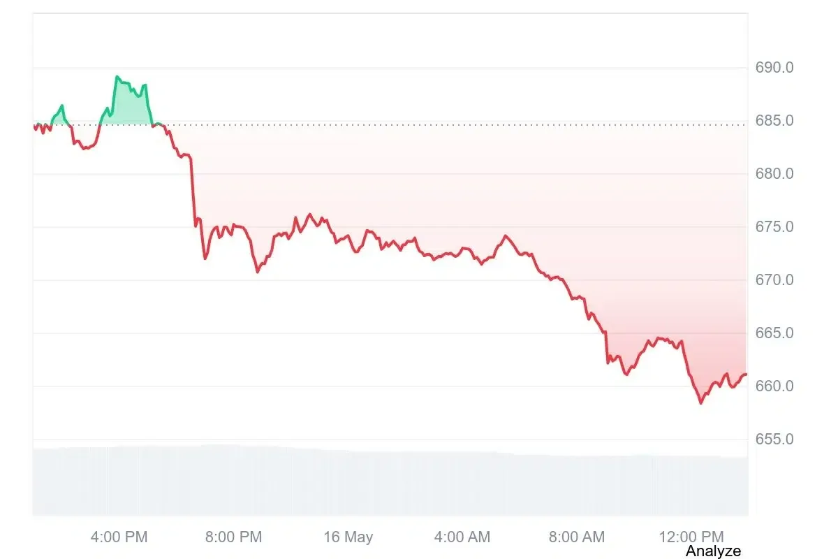 BNB price chart