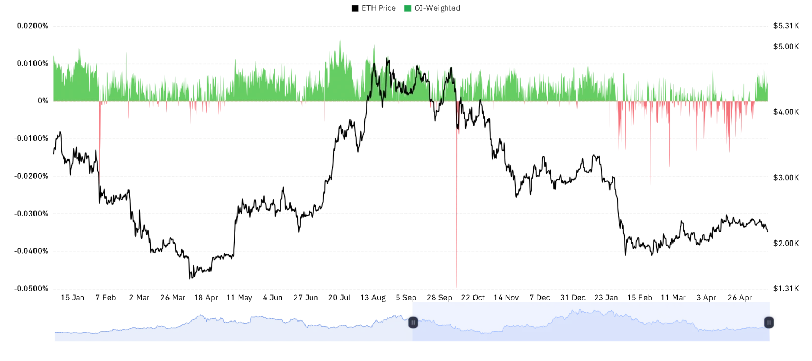 ETH OI Weighted chart