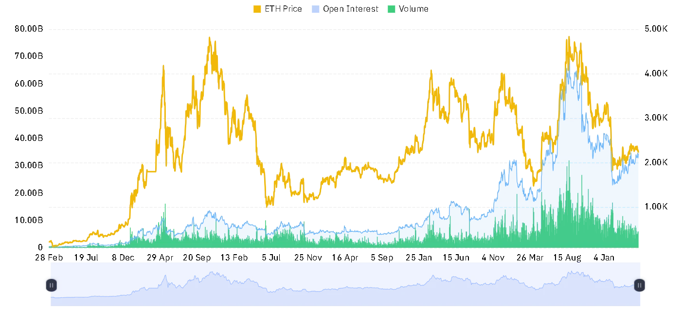 ETH open interest and volume chart
