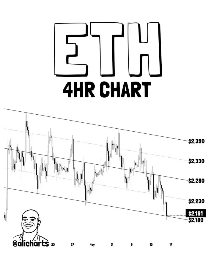 ETH 4-hour price chart
