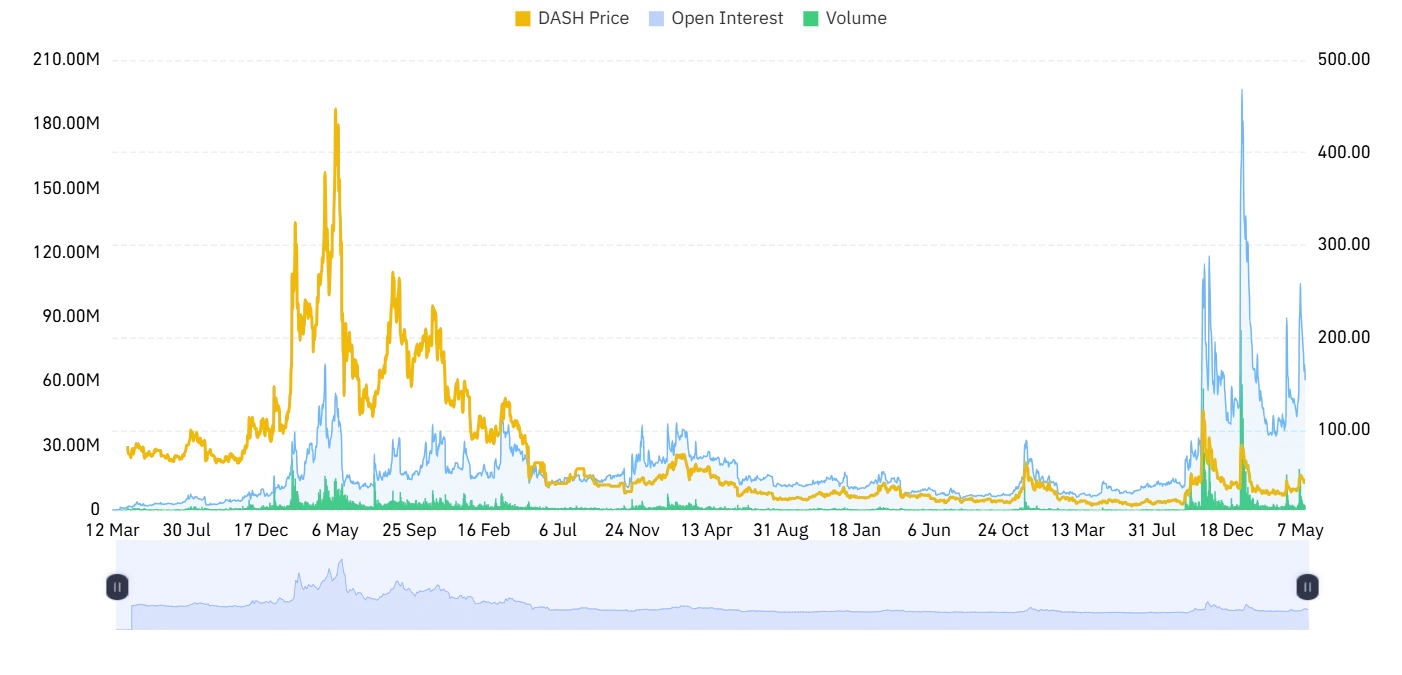 DASH open interest and volume