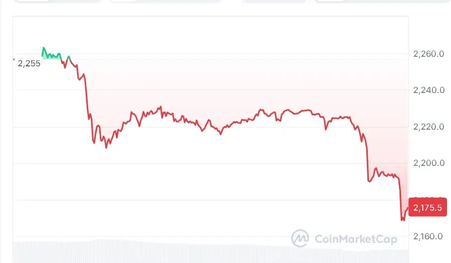 ETH price chart