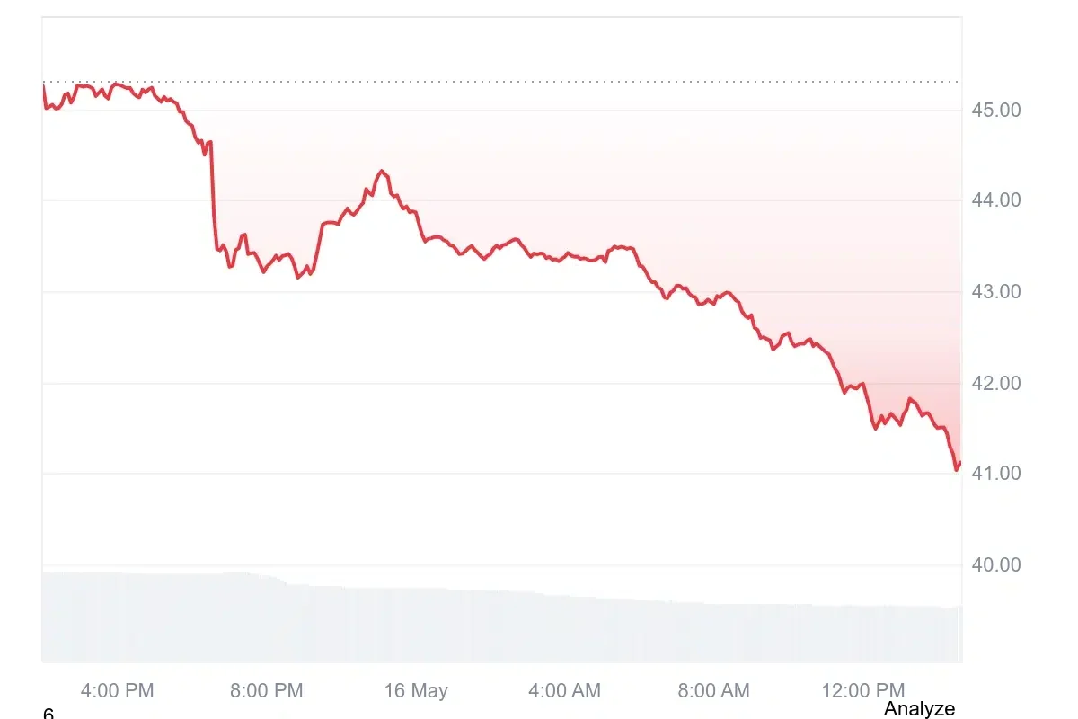 DASH current price