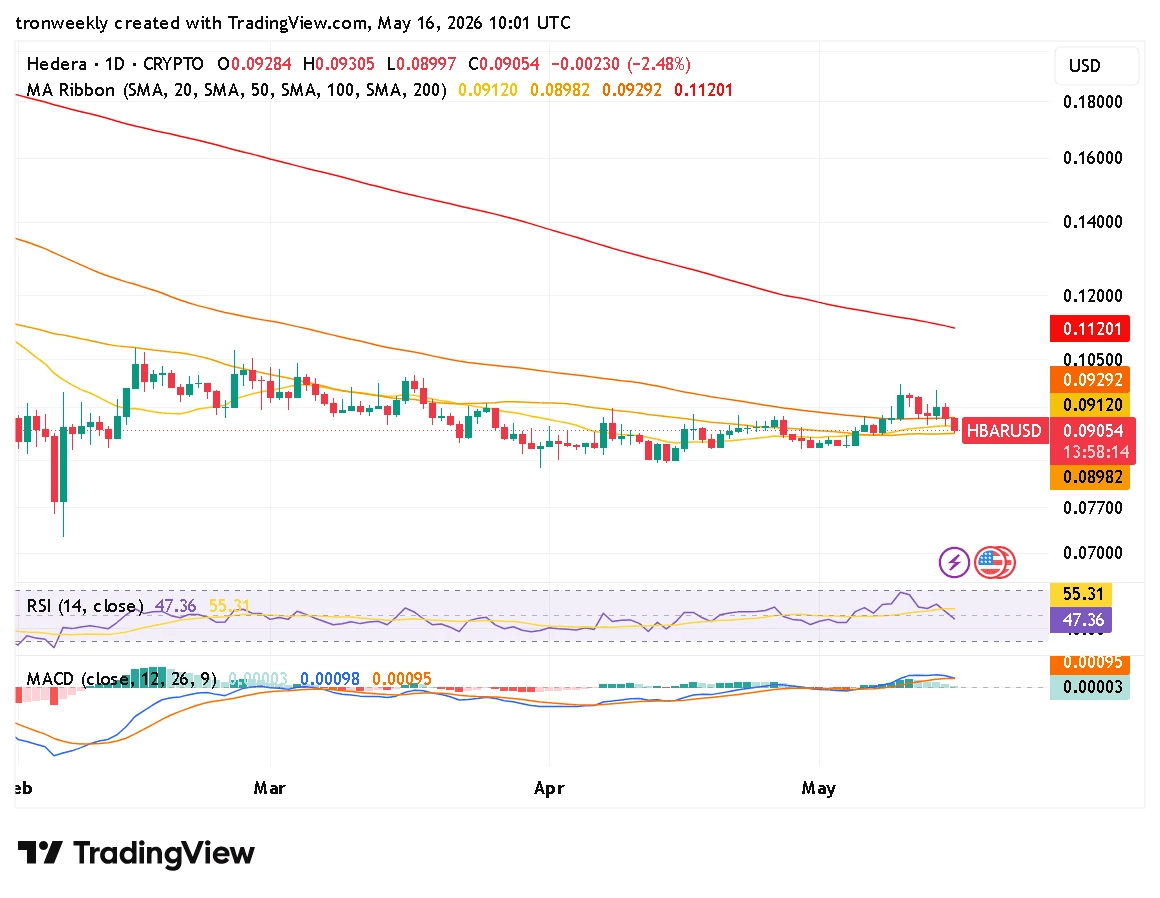 HBAR technical indicator chart