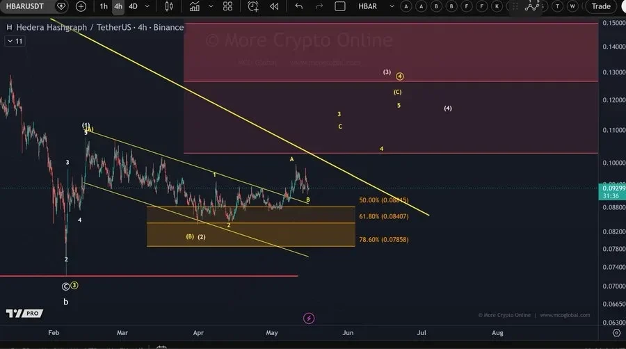 HBAR price chart