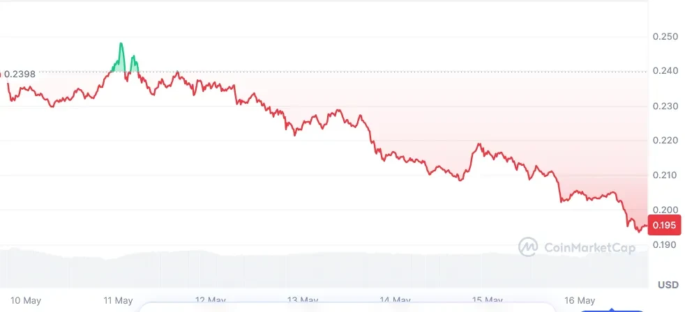 FET current price chart