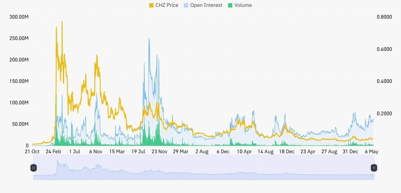 CHZ open interest and volume