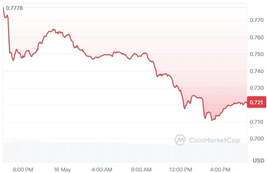 VIRTUAL current price