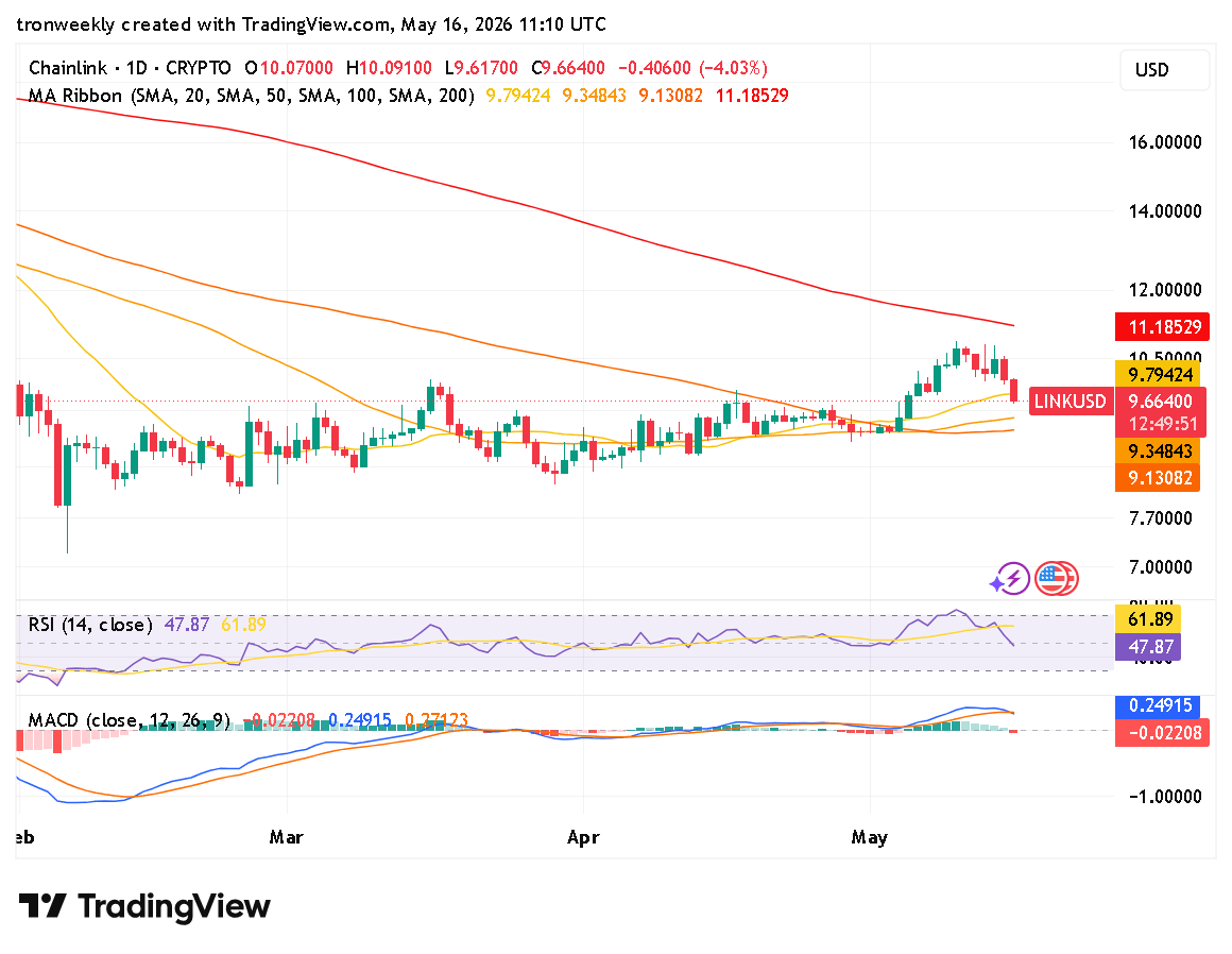 LINK Price Momentum Slows as Indicators Turn Weak