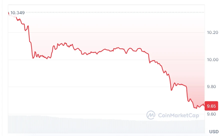 LINK price chart