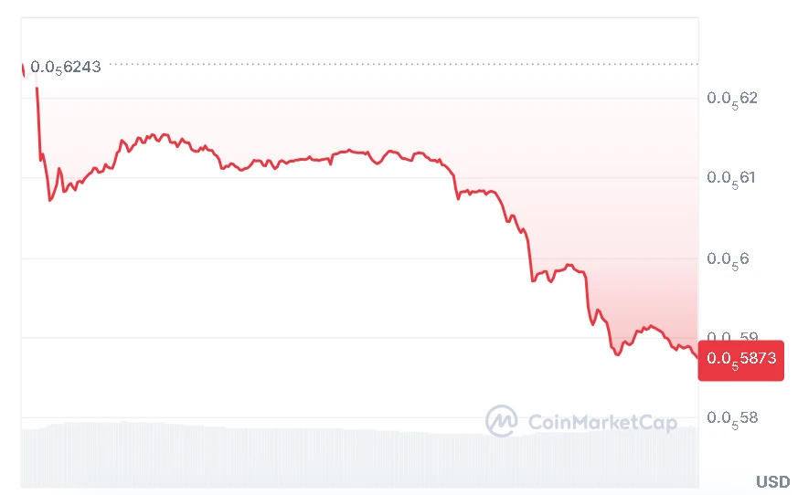 SHIB price chart