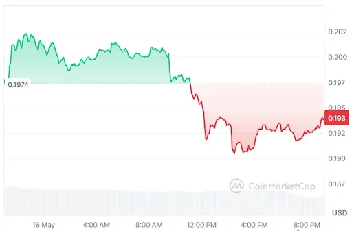FARTCOIN PRICE CHART