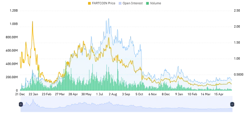FARTCOIN Derivative Data Point to Bearish Pressure