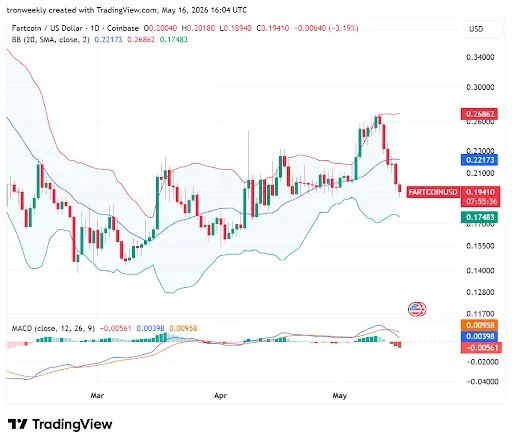 Technical Indicators Point to Strong Downward Pressure