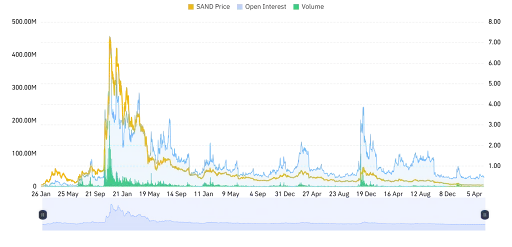 SAND Derivative Data Point to Mixed Outlook