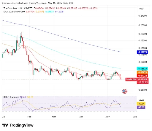 Technical Indicators Point to Dominant Bearish Pressure