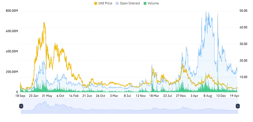 UNI Derivative Data Point to Cautious Optimism