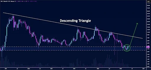 UNI Price Setup Points to a Breakout Toward $25