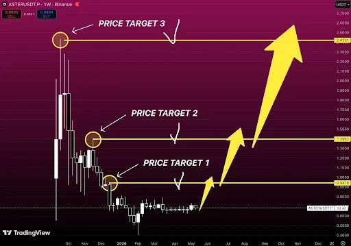 ASTER price chart