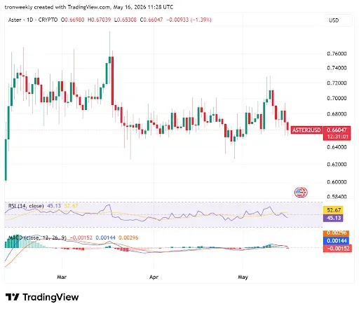 ASTER Technicals Point to Consolidation Phase