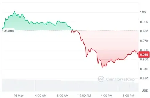 Aptos price chart