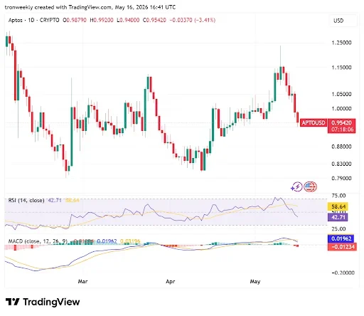 Aptos Technical Indicators Point to Cautious Optimism